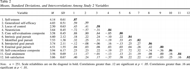 Means, Standard Deviations, and Intercorrelations Among Study 2 Variables apl-90-2-257-tbl2a.gif